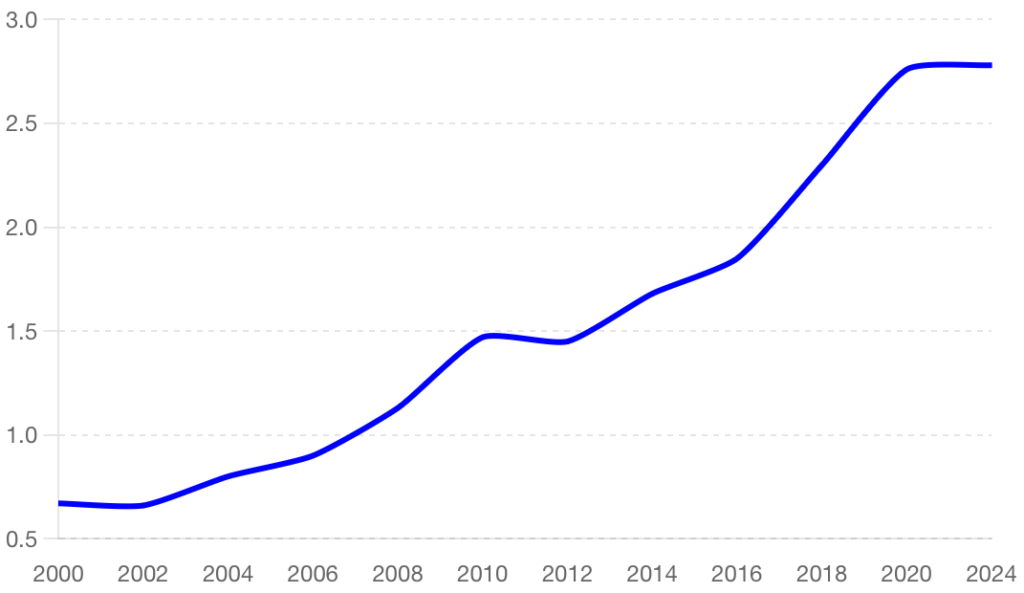 Graph showing the prevalence of autism in the U.S. from 2000 to 2024, highlighting a significant increase over the years.