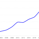 Graph showing the prevalence of autism in the U.S. from 2000 to 2024, highlighting a significant increase over the years.