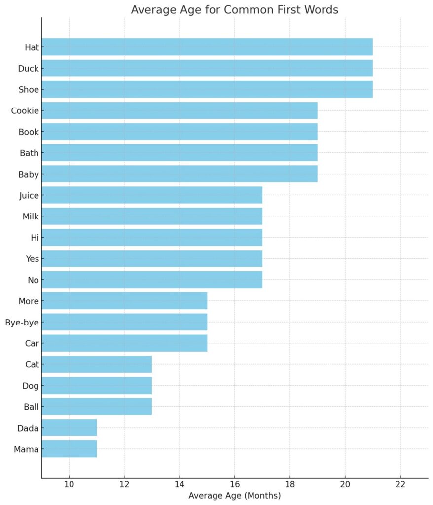 Graph showing the average age in months when children typically say common first words like Mama, Dada, Ball, Dog, Cat, Car, Bye-bye, More, No, Yes, Hi, Milk, Juice, Baby, Bath, Book, Cookie, Shoe, Duck, and Hat.