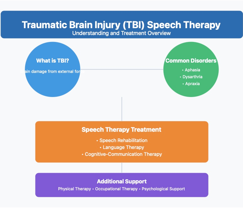 TBI speech therapy