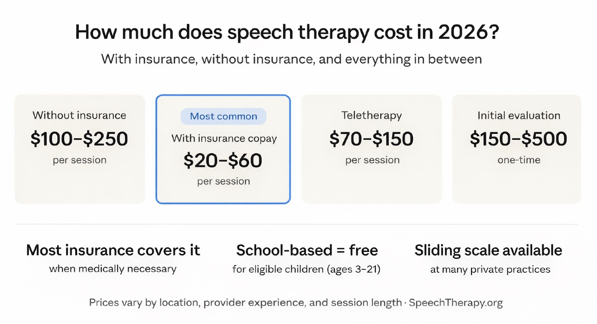 Speech therapy cost and insurance guide for families in 2026.